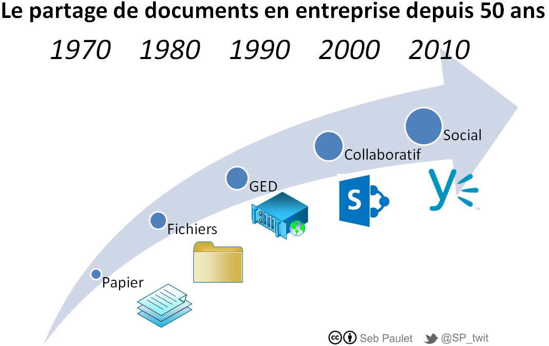 SP_twit's tweet photo. Histoire de la #GED sur les 50 dernières années. Ça en a fait sourire quelques uns ce matin à la #collabuee. http://t.co/I3KNaw6MDg