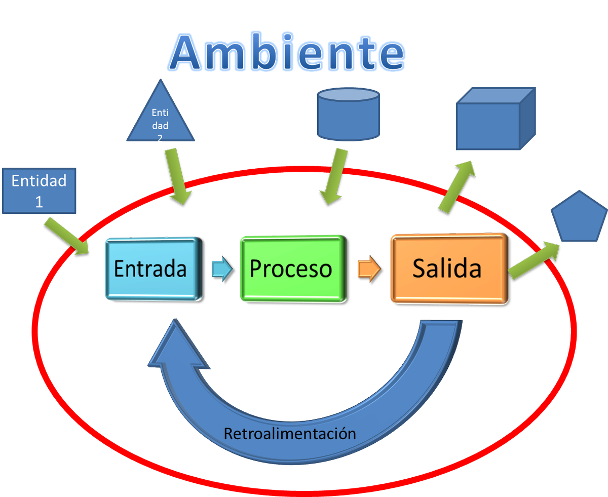 EdgarHSchein's tweet photo. Subo esta foto para que personas ajenos a la #teoriadesistemas puedan darse una idea de los parámetros de un sistema. http://t.co/zjrCHQDrEa