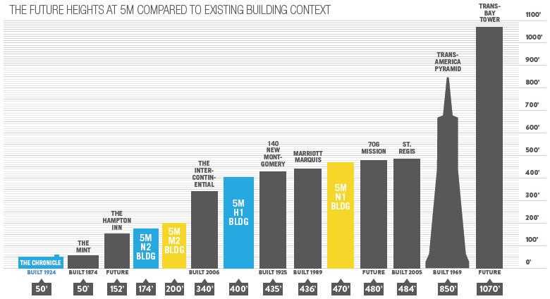 SocketSite's tweet photo. #5Mproject heights relative to a number of existing and soon to be SF landmarks http://t.co/3KqtPB3foS http://t.co/QDJJi47YtM