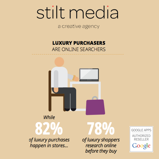 StiltMedia's tweet photo. Luxury purchasers are online searchers! #StiltFact http://t.co/NcyC4HJmqk