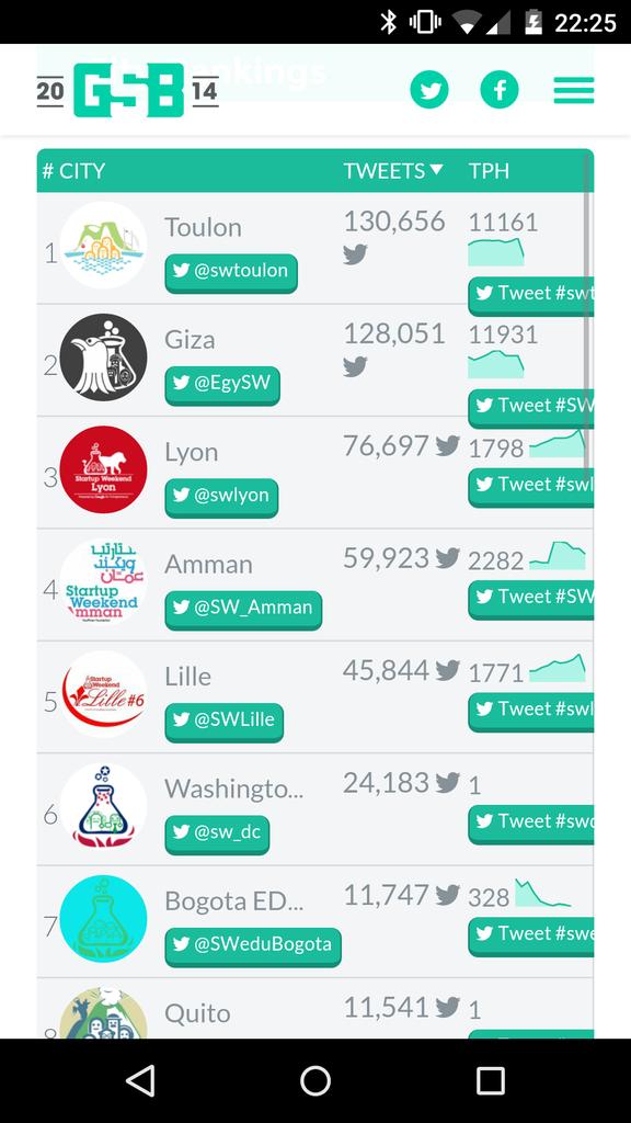 GSB2014FR's tweet photo. THIS IS SPARTAAAAA!!! C'est des malades! #swlille #swtln #swlyon #swSparta http://t.co/878BRHAjoy