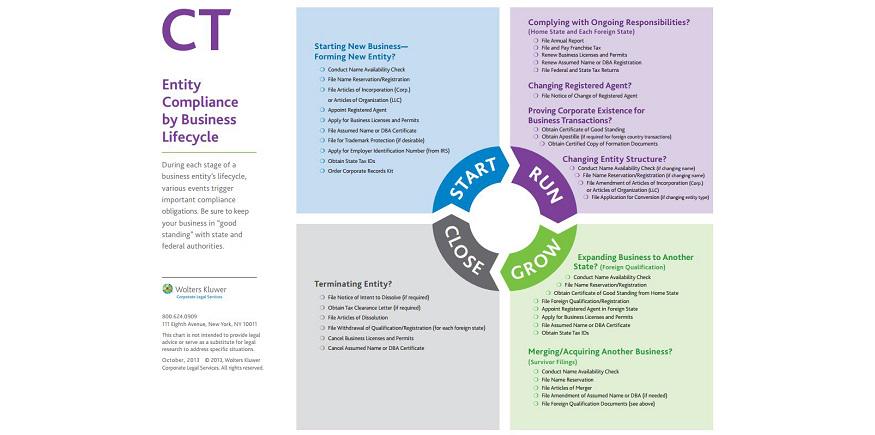 CTCorporation's tweet image. INFOGRAPHIC: Keeping your #business in #goodstanding over the life cycle bit.ly/11KWC0t #CTStartaBiz #LLC