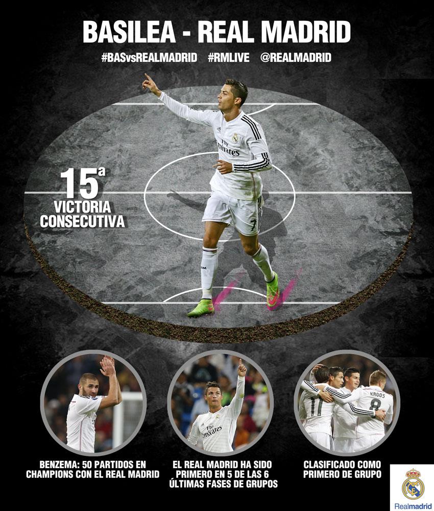 realmadrid's tweet photo. Con esta nueva victoria aseguramos el primer puesto del grupo. ¡Y es la 15ª victoria consecutiva! #BASvsRealMadrid http://t.co/xJmu3ORuNQ