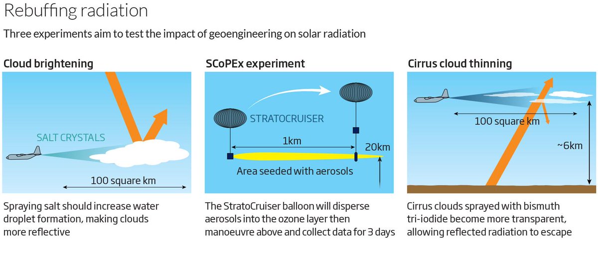#Geoengineering the planet: the first experiments take shape   ow.ly/EZnrA