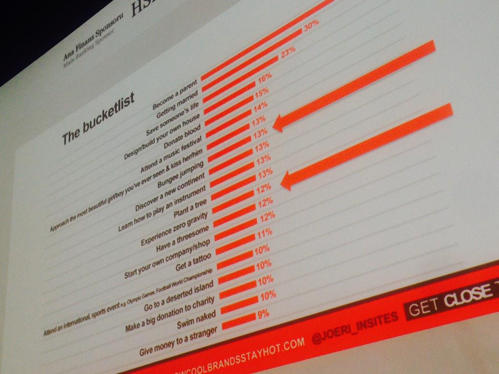 GeniusWorks's tweet image. What&apos;s the ambition of Generation Y? Same in new ways ... @Joeri_InSites joins me at #pz2014 slideshare.net/mobile/HowCool…