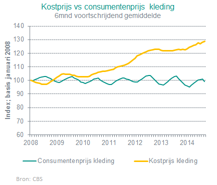 MDeguelle's tweet photo. Vandaag gepubliceerd: Prijsdruk #retail is een probleem. Kijk maar eens naar de kostprijs! https://t.co/IUnq9wQiSD http://t.co/yuQF9Dfib4