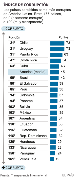 Lista De Los Paises De America Latina - Mayoría Lista