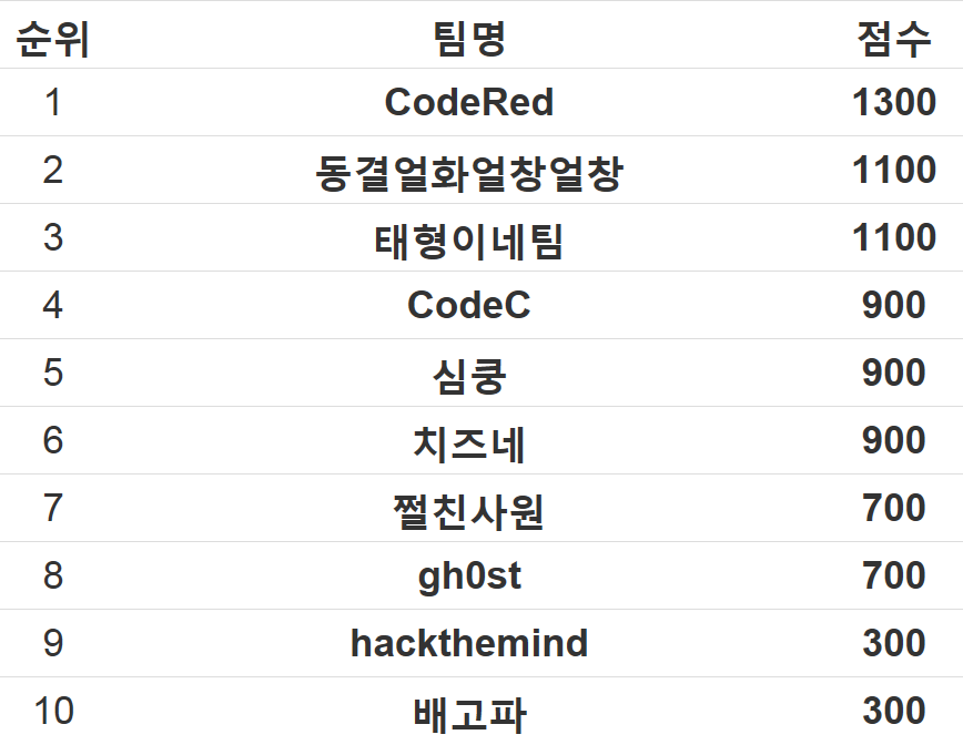 kisa_hdcon's tweet photo. 13:40 본선 1부 결과입니다 : ) http://t.co/htfCODnmKD