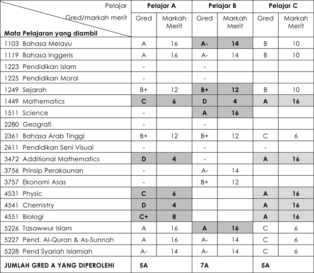 CCSPM2014's tweet photo. Cuba teka pelajar mana yang dapat masuk IPTA ? http://t.co/I4oohPDGq1