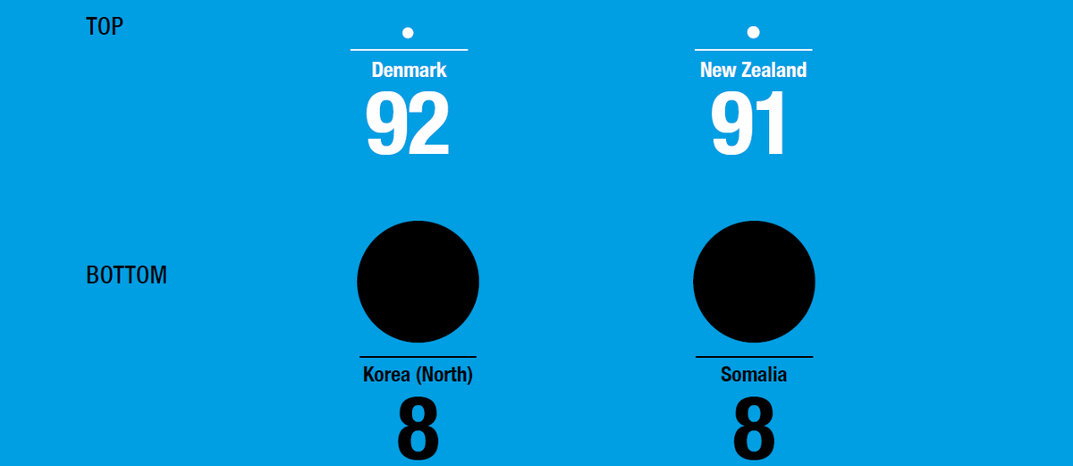 Best and worst ones: corruption in the world <a href="/anticorruption/">Transparency International</a> <a href="/Europarl_IT/">Parlamento europeo</a>  @riparteilfuturo    buff.ly/1BeAknB