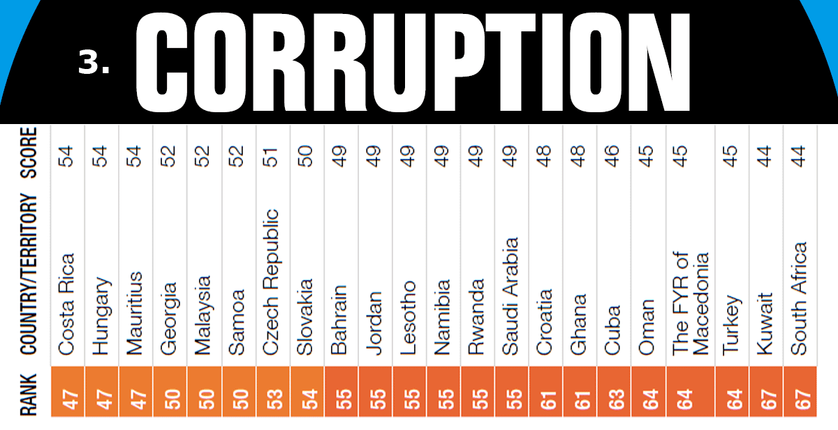 Meno corrotti dell'#Italia: la + corrotta in #UE <a href="/anticorruption/">Transparency International</a> <a href="/Europarl_IT/">Parlamento europeo</a> @riparteilfuturo buff.ly/1yQOqZL