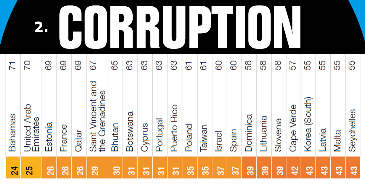 Meno corrotti dell'#Italia: la + corrotta in #UE <a href="/anticorruption/">Transparency International</a> <a href="/Europarl_IT/">Parlamento europeo</a> @riparteilfuturo buff.ly/1yOVVzv
