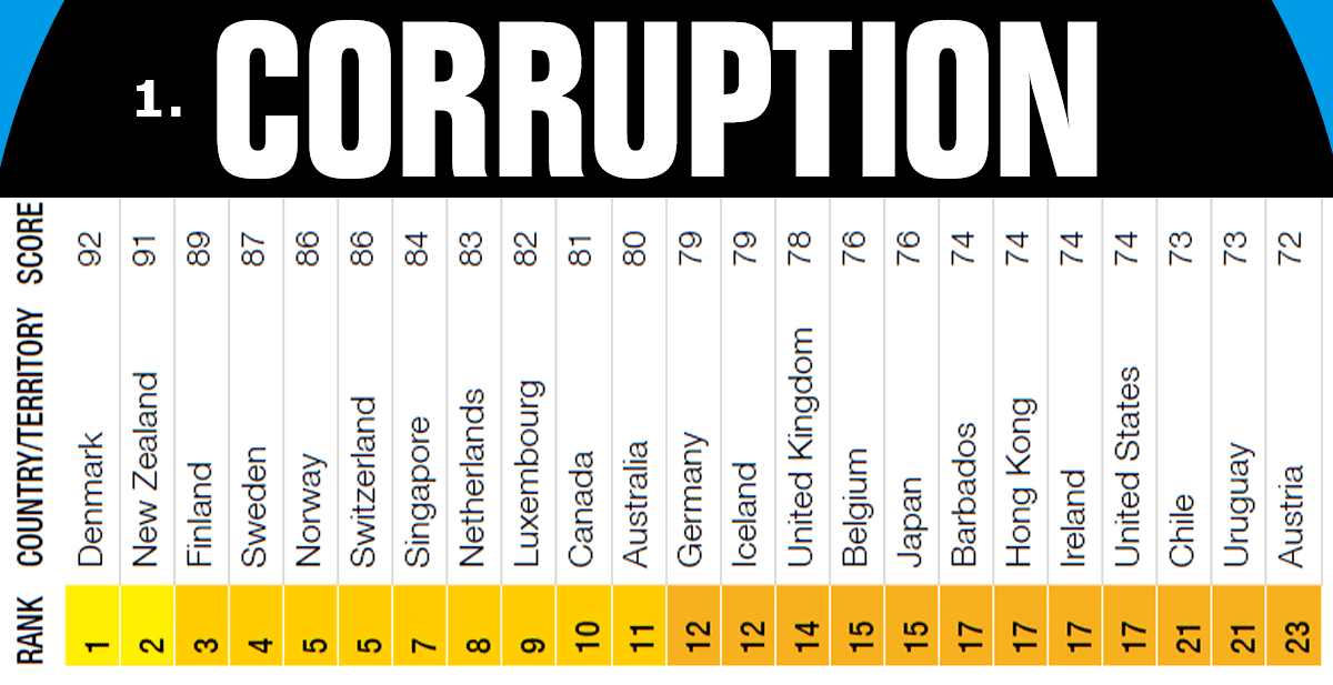 Meno corrotti dell'#Italia: la + corrotta in #UE <a href="/anticorruption/">Transparency International</a> <a href="/Europarl_IT/">Parlamento europeo</a> @riparteilfuturo buff.ly/1tO3lh2