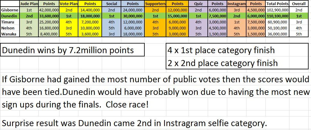 This was sure a close race. It was worth pushing as hard as we did.