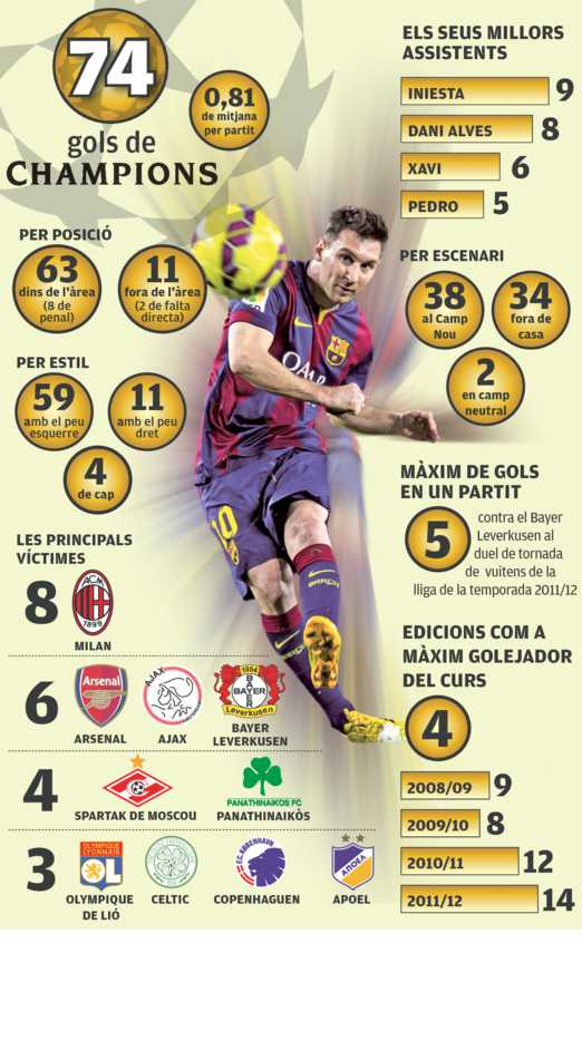 Omar__Cule's tweet photo. تفاصيل اهداف الاسطورة ليونيل ميسي الـ 74 في دوري أبطال اوروبا #Messi74 http://t.co/OYnCYZJRZP