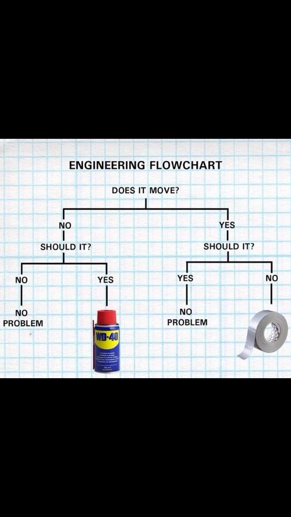 How I solve problems