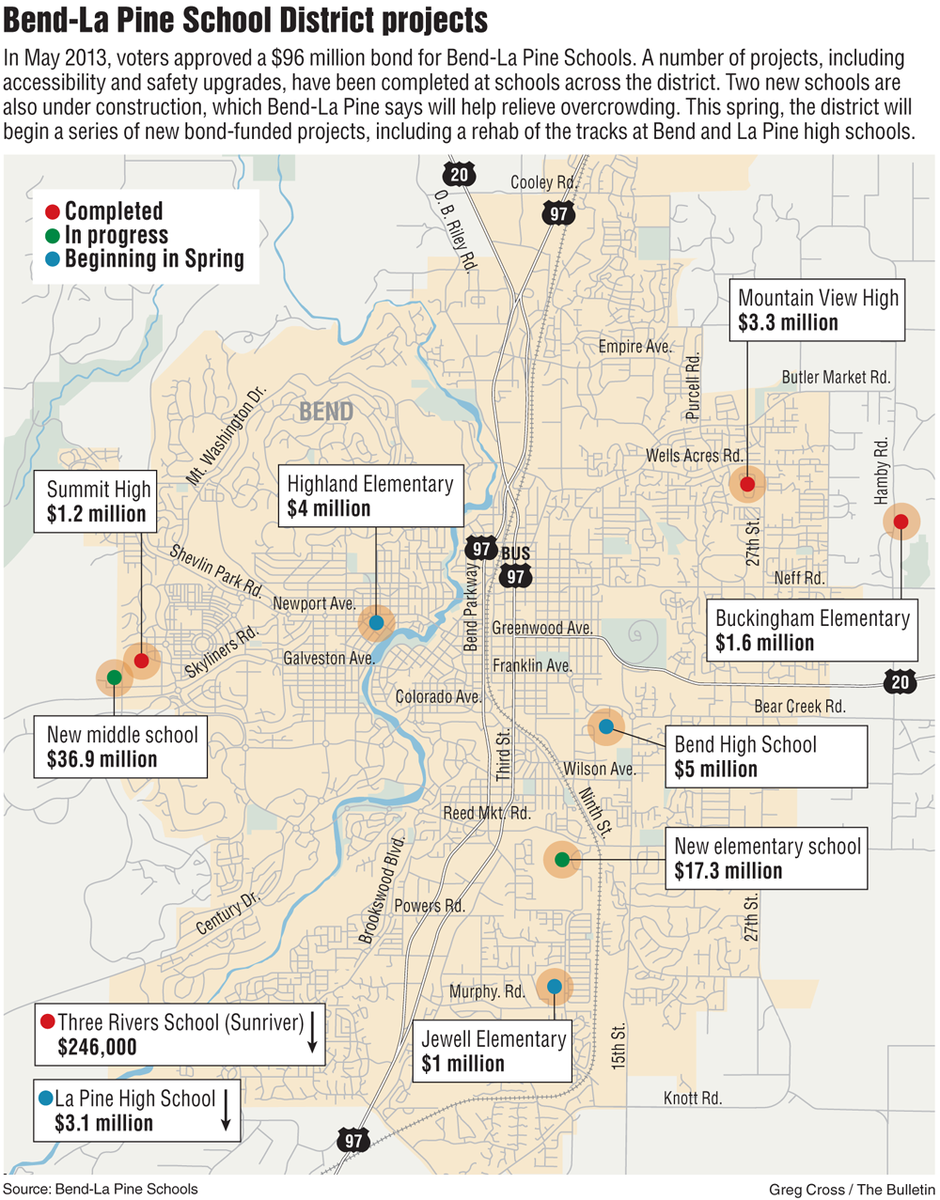 Bend-La Pine Schools district projects | Story: j.mp/1y2ZHHv <a href="/thebulletin/">The Bulletin</a>