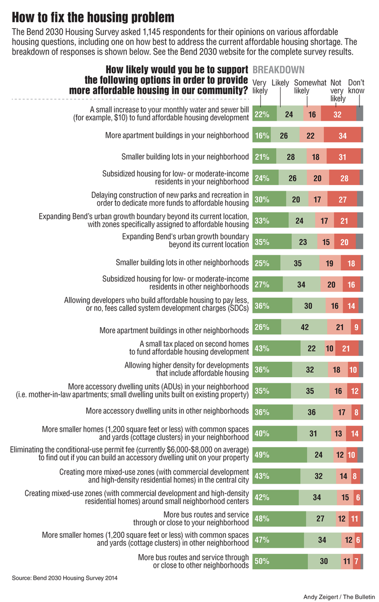 Affordable housing survey results | Story: j.mp/1y30jwM #inBend <a href="/thebulletin/">The Bulletin</a>