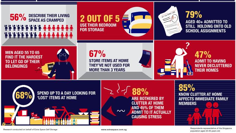 ChannelNewsAsia's tweet image. 79% of Singaporeans above 40 still hold on to school assignments: Survey cna.asia/1y3bC8c