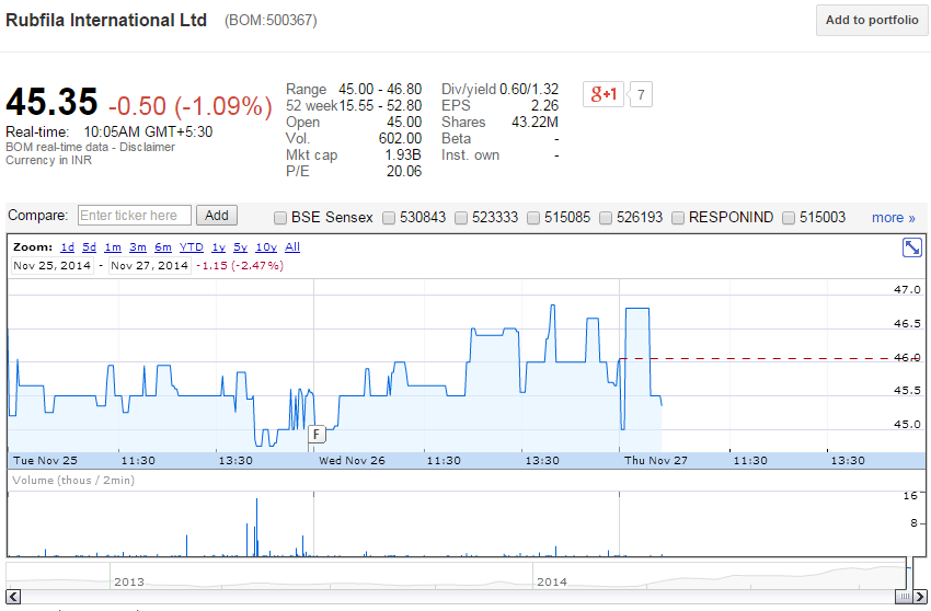 RubfilaLtd's tweet photo. Rubfila Rubber Thread Manufacturers-Share Price!
Detailed View:http://t.co/wnPhBNCZIa
(Disclaimer:Only Info Purpose) http://t.co/8aLqXxlB8b
