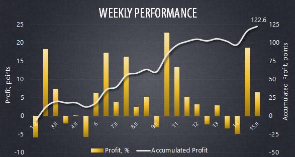 FootbeNet's tweet image. Week #15 + Week #15.II: +37.6% profit • +185.7% ROI after 15 weeks • Read more: footbe.net/blog/predictio… #result