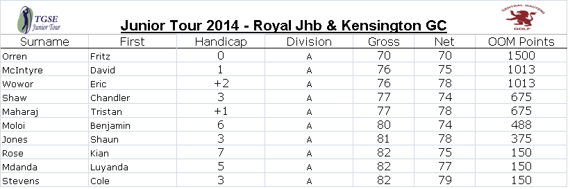 TGSEJnrTour's tweet photo. Top 10 gross scores from @Royal_JHB_Golf  23 November 2014 http://t.co/UcYSzWegkP