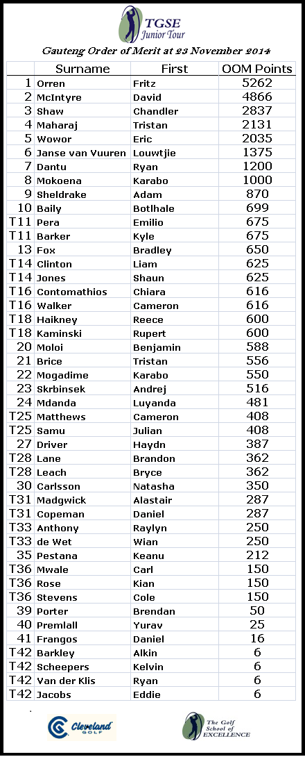TGSEJnrTour's tweet photo. TGSE Junior Tour Gauteng Order of Merit as at 23 November 2014 http://t.co/RMZ96RPyKW