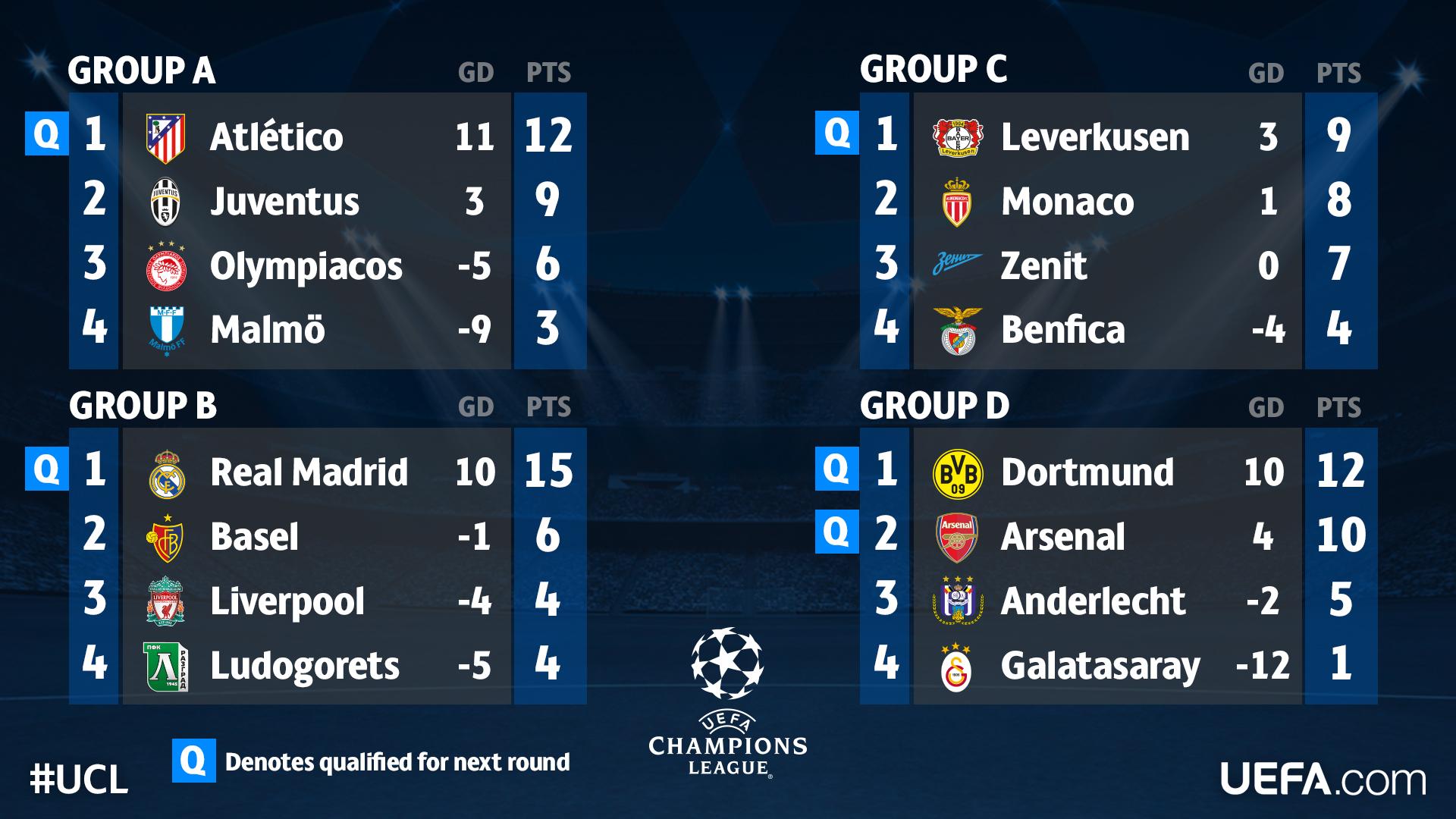 UEFA Champions League on Twitter: "Here's how Groups #UCL A-D look after  last night's results. Reaction: http://t.co/lwLMMzXyCC  http://t.co/3fKOePoPvp" / Twitter