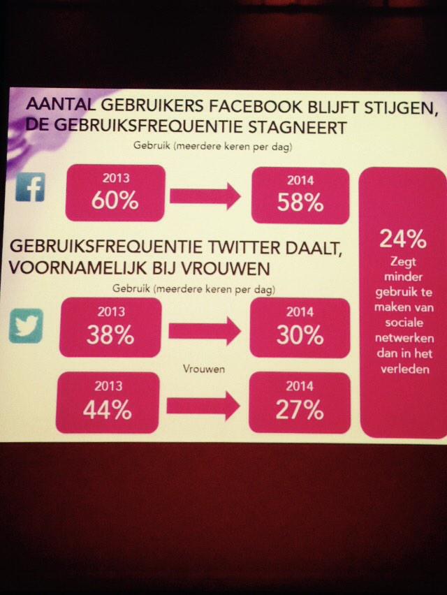 s_vdbarselaar's tweet photo. Maar ik ben er nog! "@loekdewijze: Gebruik twitter blijft dalen, vooral onder vrouwen. #ssc14 http://t.co/DW7A6qGNWY"