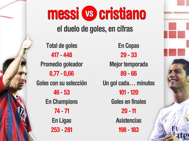 DeportesCuatro's tweet photo. El duelo goleador de Messi y Cristiano sin 'postureos': éstos son sus verdaderos números http://t.co/JIABNHMVRv http://t.co/fP08fpDBbp