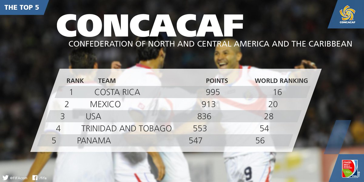 FIFAcom's tweet photo. CONCACAF: Costa Rica still lead from Mexico and USA in the latest FIFA #WorldRanking -  http://t.co/x0ID1ebwdP http://t.co/CD9LjEW5pH