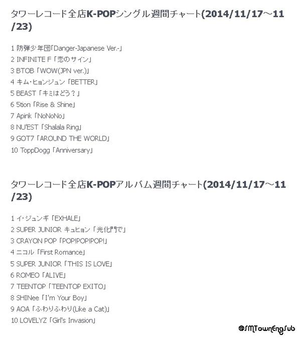 [INFO] #BtoB are #3 on Tower Records Japan releases 'Top 10 K-Pop Singles &amp; Albums' for 3rd Week of November