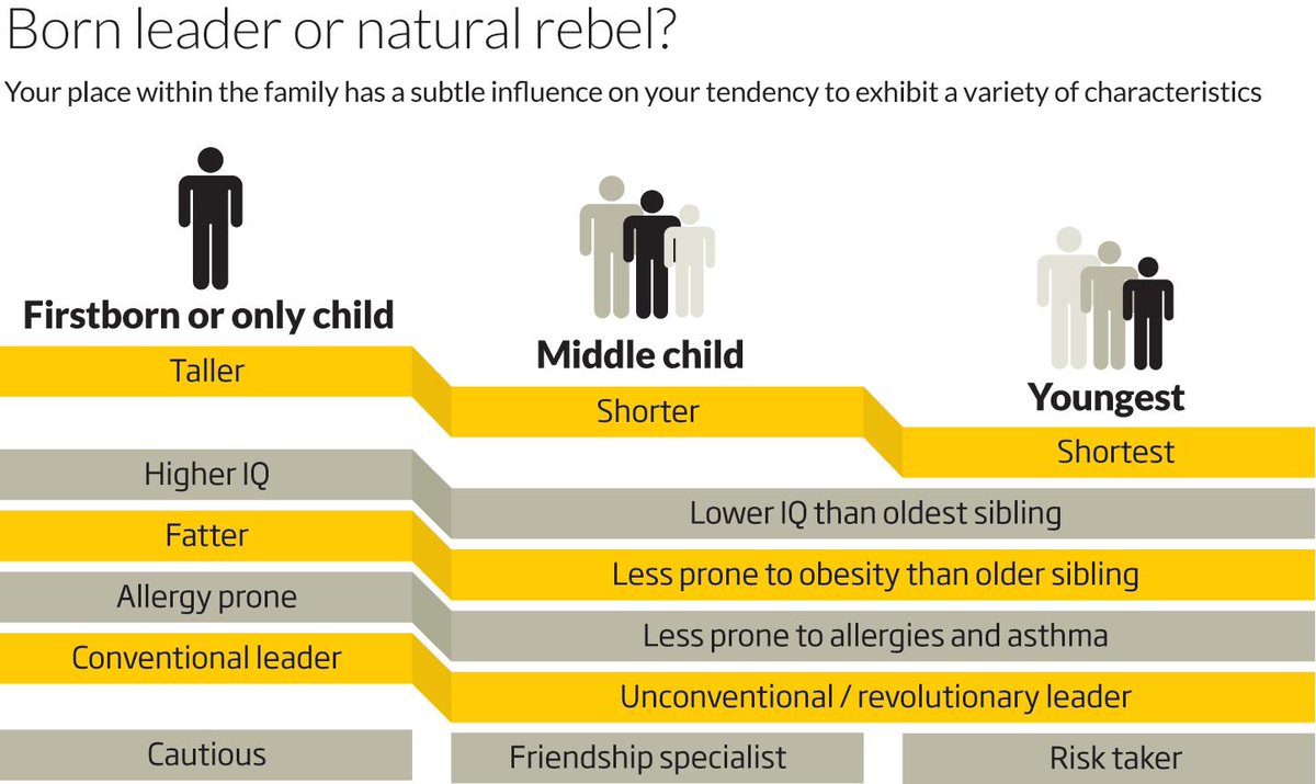 Kingkey77's tweet photo. "@newscientist: Are you the oldest? Why you're likely to be taller than your siblings http://t.co/Xli7JbaCpV http://t.co/kT3g9CEkcK"