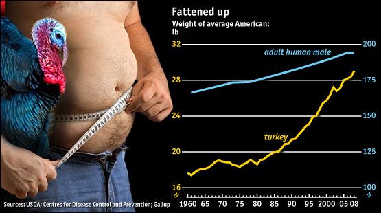 What is the average weight of an american man