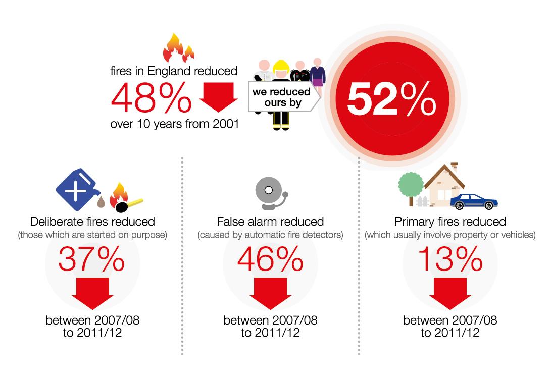 HantsIOW_fire's tweet photo. 50% off - not the #Xmas sales, it's how much we've reduced fires by in 10 yrs #YourFireService http://t.co/BWuLMs91bl http://t.co/SL17S8xue9