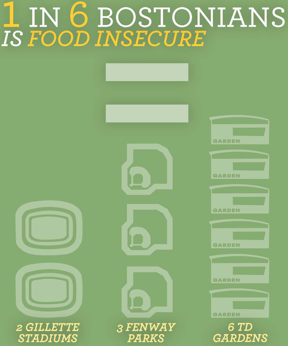 HealthyBoston's tweet photo. In FY 2013, @Gr8BosFoodBank distributed 48 million lbs of food, a 17% increase from FY2012. #bostonCANshare http://t.co/h3Tc2XgFb3