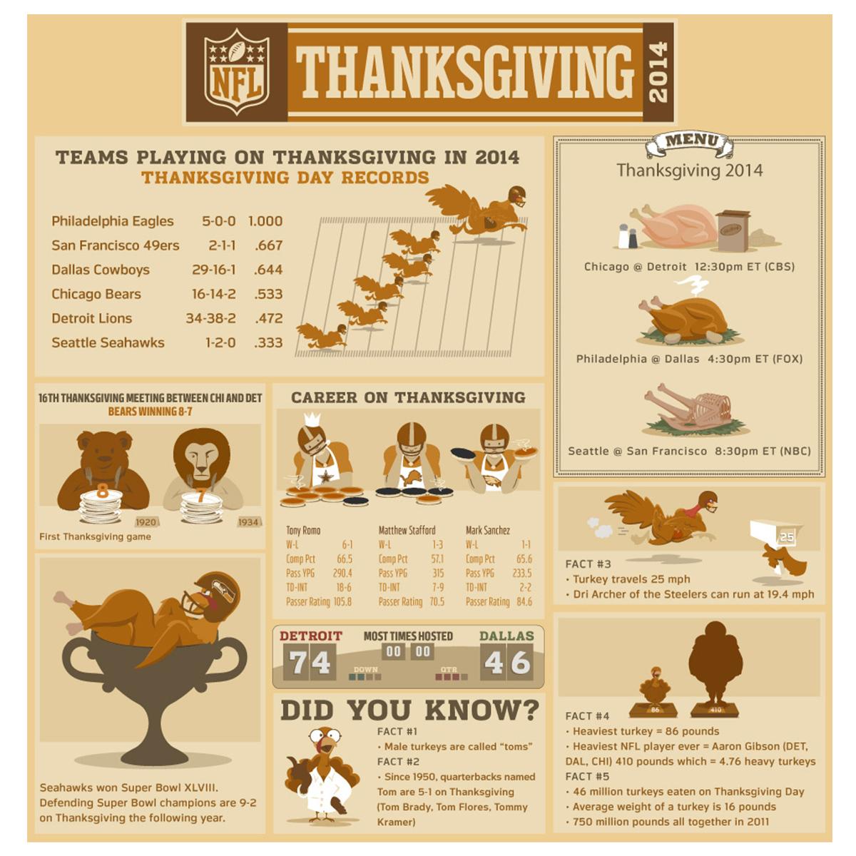 A guide to Thanksgiving Football [INFOGRAPHIC]
