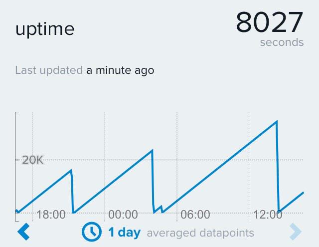 TinkurLab's tweet photo. The Arduino watchdog reset I added to TinkurWash seems to be keeping it online. Time for beta testing in the office! http://t.co/OE8wSce05E