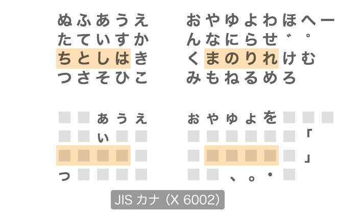 さゆぬ Jis 仮名配列はタイプライターに由来 していて 本来はシフト側にもこんな感じで仮名があったんだけど 色々あって右小指の遠くへ広がってしまったらしいです ら の隣の濁点と そのシフト側の 半濁点は 元の配列に戻しただけであって 私の発案