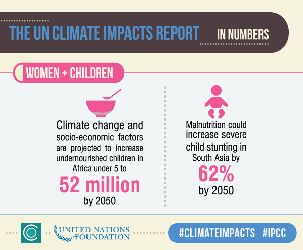 bramaccimmyt's tweet photo. RT @GirlUp: #Climateimpacts on 2050 will impact most children in #Africa and #Asia. #Letschangethefuture @CIMMYT http://t.co/7UPg9OSsUy