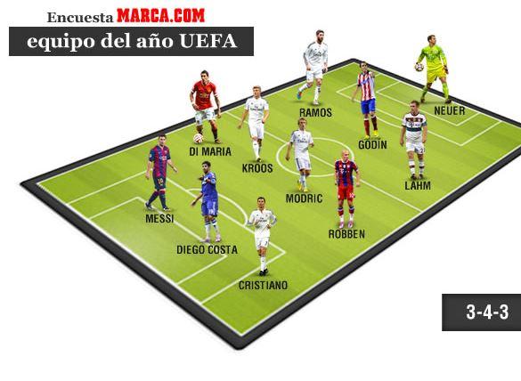 marca's tweet photo. ¿Qué jugadores deben estar en el once ideal de la UEFA? Esto opinan los lectores: http://t.co/bz5rBDXdrH http://t.co/Sygk2zZNfP