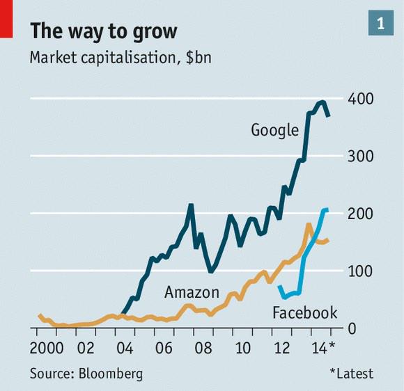 davemcclure's tweet photo. .@TheEconomist: Internet monopolies: Everybody wants to rule the world http://t.co/s2tVYfRfyy cc @500Startups http://t.co/CyDMUoGDOo