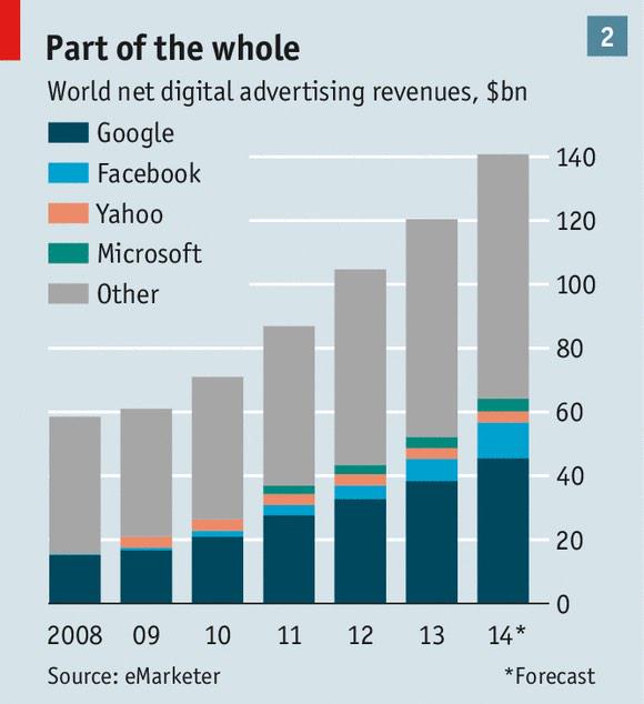 davemcclure's tweet photo. .@TheEconomist: Internet monopolies: Everybody wants to rule the world http://t.co/s2tVYfRfyy cc @500Startups http://t.co/CyDMUoGDOo