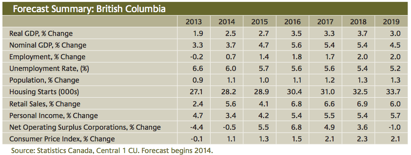 RT <a href="/bizinvancouver/">Business News</a>: Exports, construction 2 drive BC economy over next 5years says @Central1CU ow.ly/EZUCO