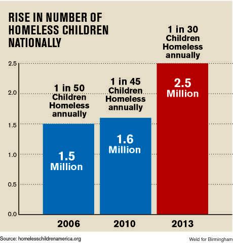 ChildWelfareHub's tweet image. Forgotten youth - WELB bit.ly/1FuMMiB #Homelessness