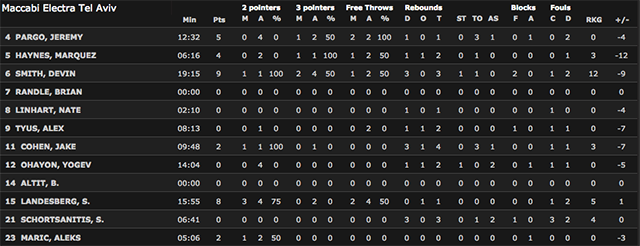 MaccabiTLVBC's tweet photo. . @MaccabiElectra's first half boxscore:
#MACCSK http://t.co/vtzFiGjduw