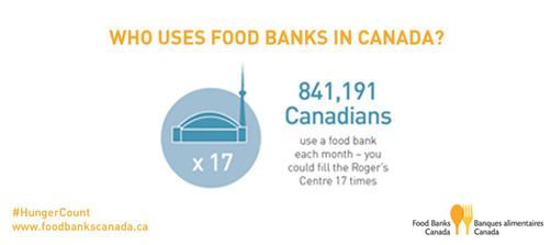The issue of hunger is close to home. Retweet this fact &amp; we will donate $5 to <a href="/foodbankscanada/">Food Banks/Banques alimentaires Canada (inactive)</a> #McCainShareGood