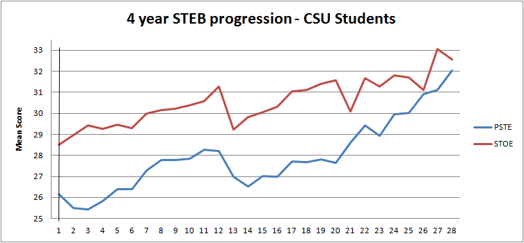 JamesDeehan89's tweet photo. Through their 4 years of study, a cohort of pre-service primary teachers at CSU showed huge science efficacy gains. http://t.co/7Lcelt5snD
