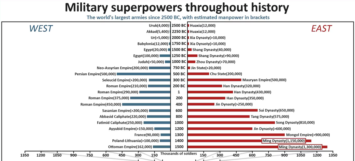 World Powers Throughout History