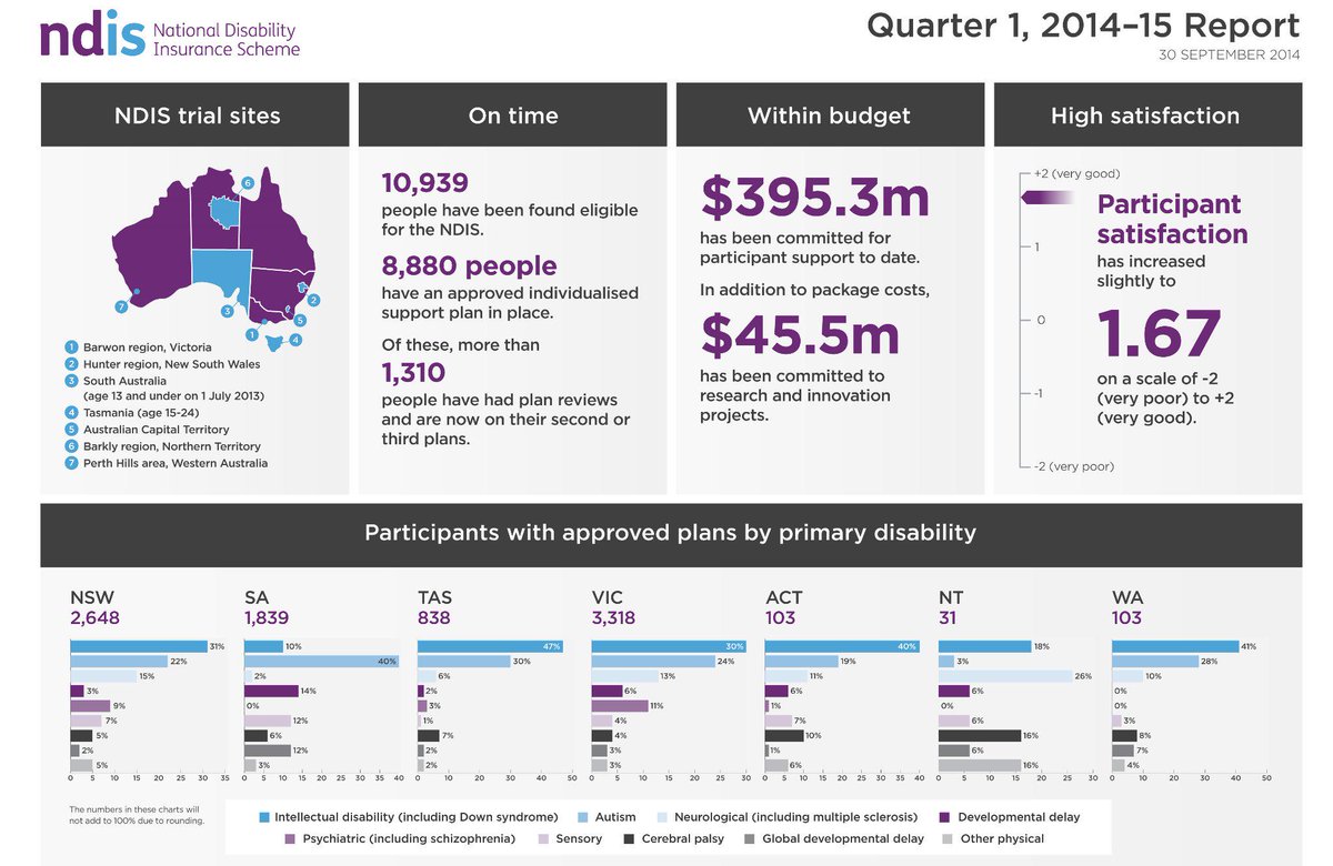 NDIS's tweet photo. Here's an infographic of #NDIS Q1 data at a glance: http://t.co/HQncBnvsjj